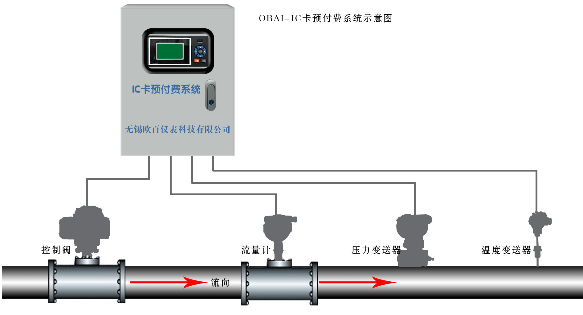 熱力公司ICk預(yù)付費系統(tǒng)圖0601.jpg